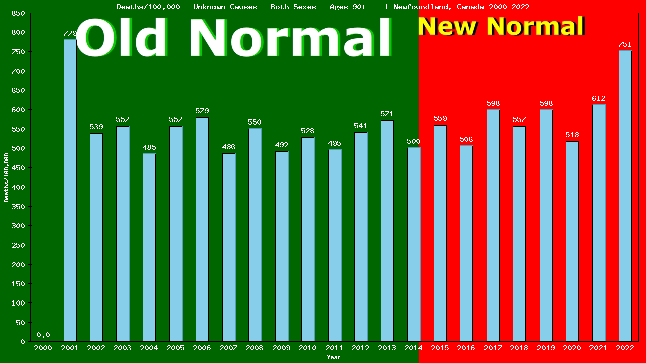 Graph showing Deaths/100,000 Both Sexes 90+ from Unknown Causes